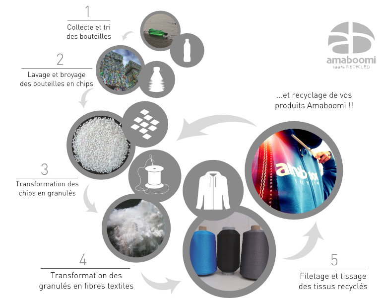Procédé de recyclage des bouteilles plastiques en vêtements Amaboomi