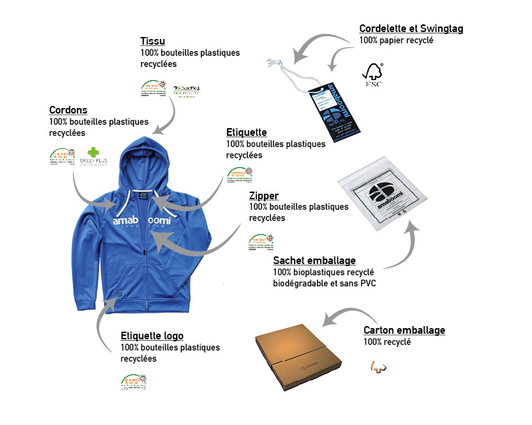 Produits amboomi entièrement recyclés